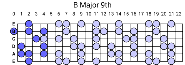 B Major 9th Arpeggio